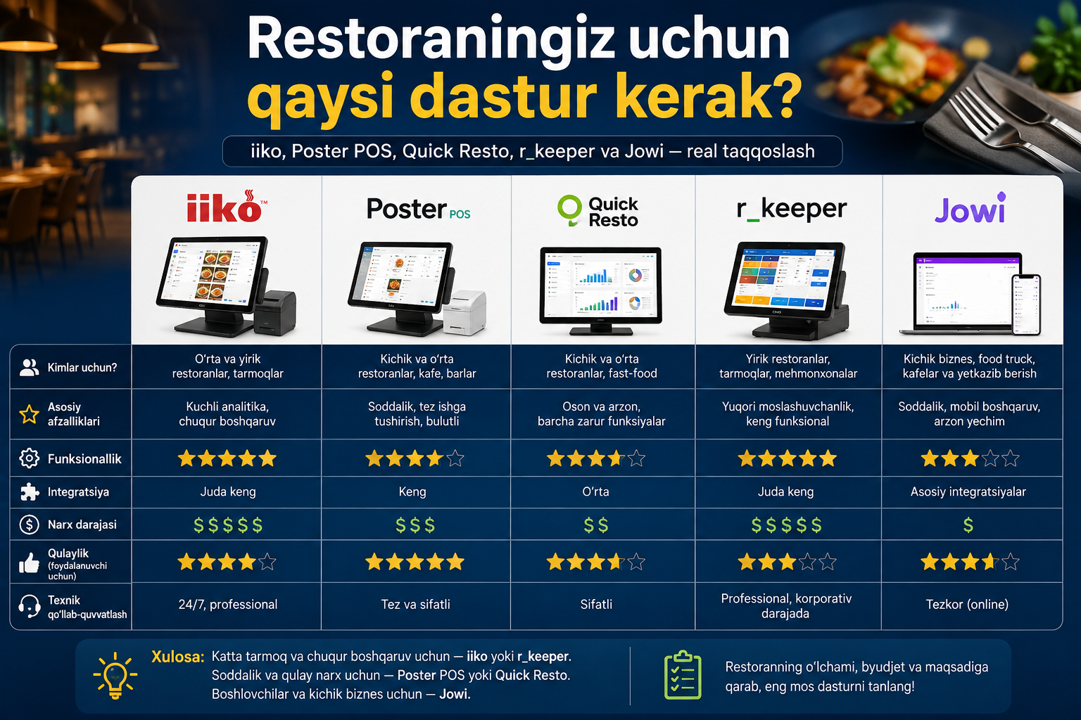 Restoraningiz uchun qaysi dastur kerak?